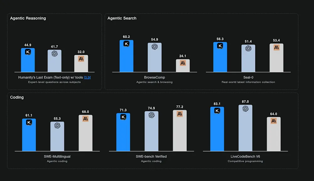 Screenshot of Kimi K2 Thinking benchmark results